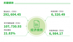 丰乐种业：2024年公司净利润同比增加74%“铁 39